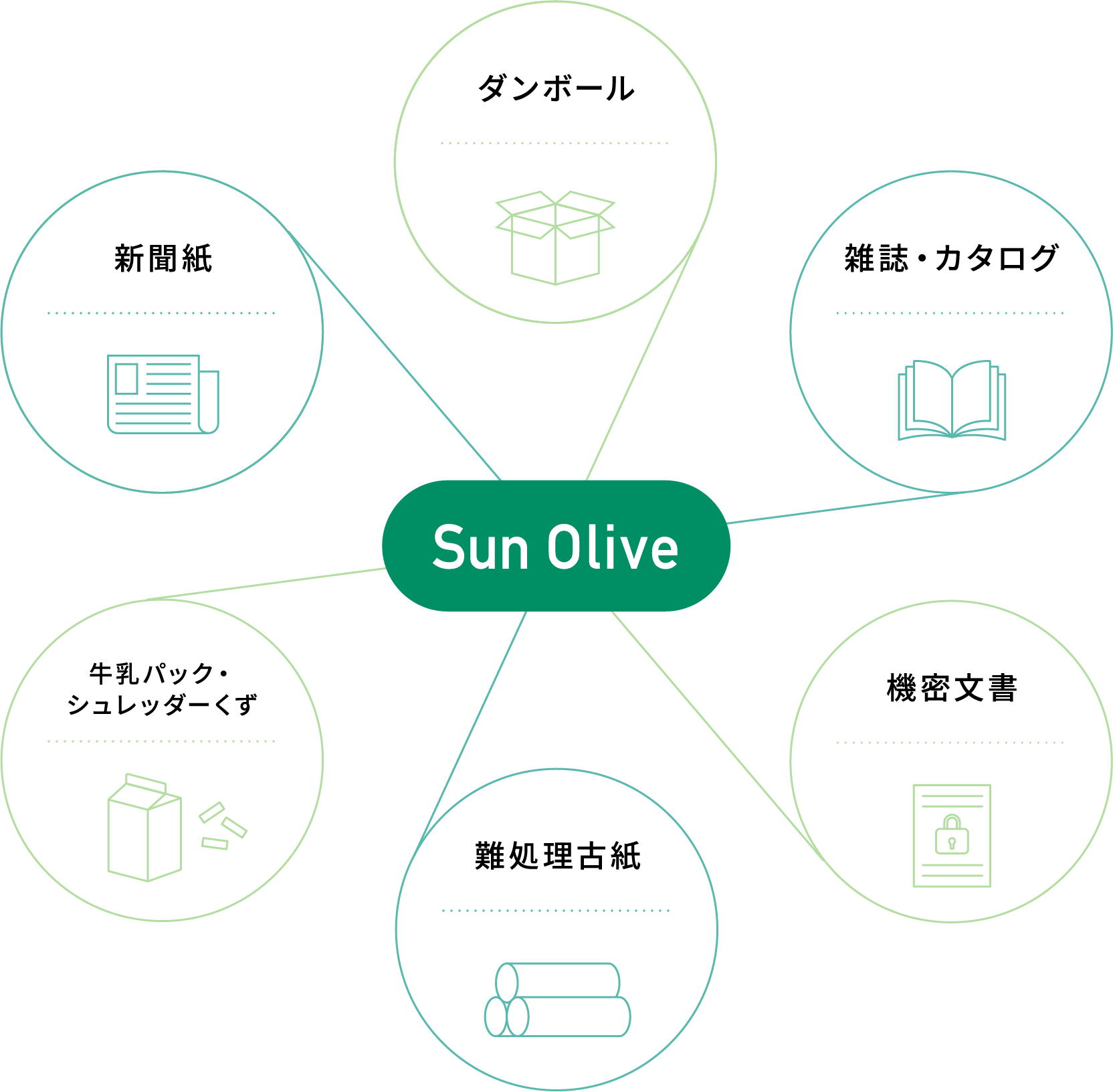 Sun Olive ダンボール 雑誌・カタログ 機密文書 難処理古紙 牛乳パック・シュレッダーくず 新聞紙
