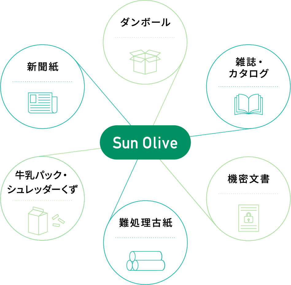 Sun Olive ダンボール 雑誌・カタログ 機密文書 難処理古紙 牛乳パック・シュレッダーくず 新聞紙