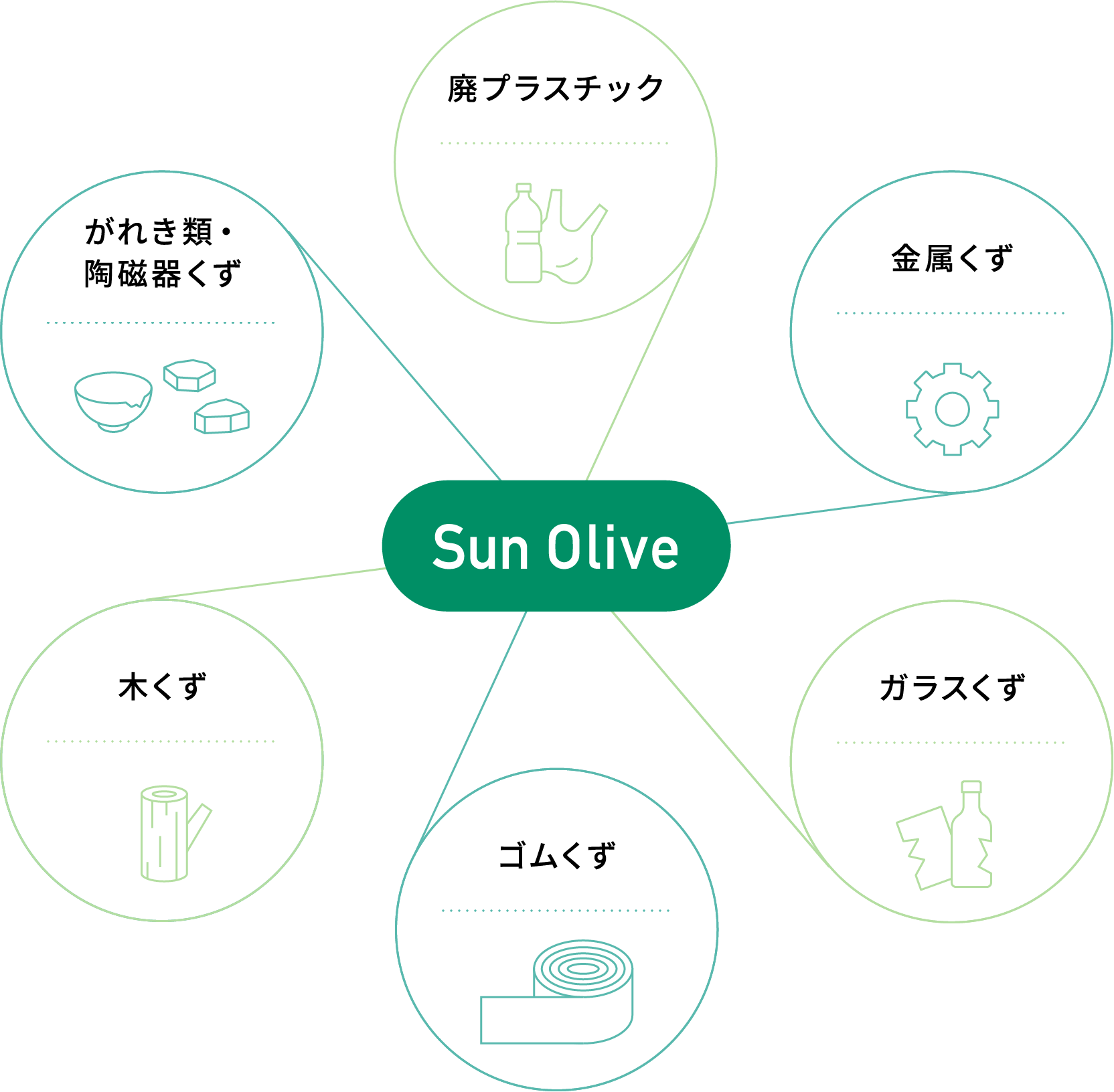 Sun Olive 廃プラスチック 金属くず ガラスくず ゴムくず 木くず がれき類・陶磁器くず